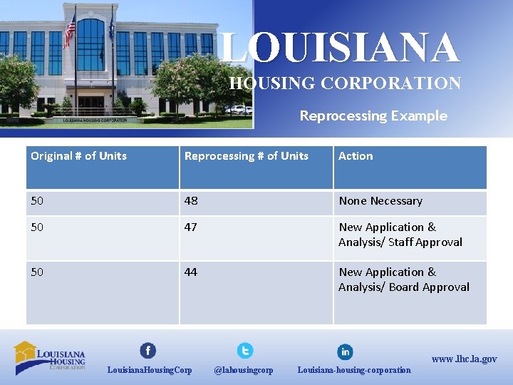 LOUISIANA HOUSING CORPORATION Reprocessing Example Original # of Units Reprocessing # of Units Action