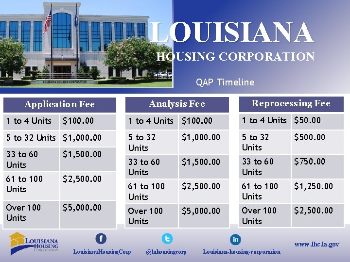 LOUISIANA HOUSING CORPORATION QAP Timeline Analysis Fee Application Fee 1 to 4 Units $100.