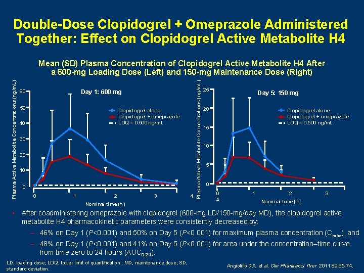 Double-Dose Clopidogrel + Omeprazole Administered Together: Effect on Clopidogrel Active Metabolite H 4 60