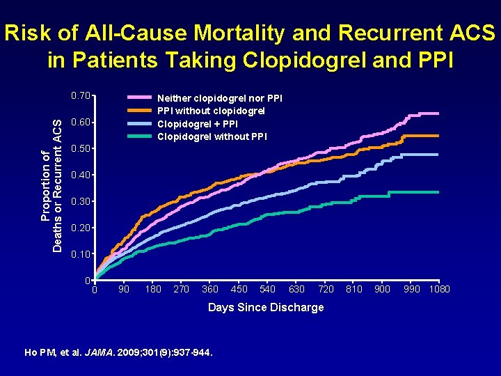 Risk of All-Cause Mortality and Recurrent ACS in Patients Taking Clopidogrel and PPI Proportion