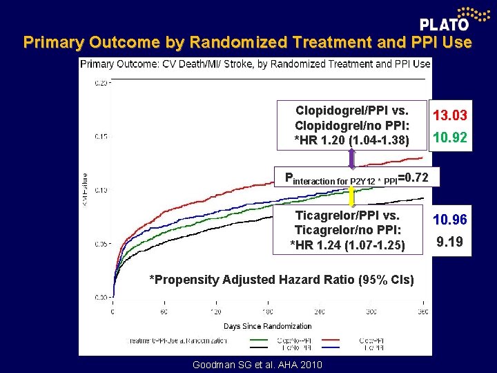 Primary Outcome by Randomized Treatment and PPI Use Clopidogrel/PPI vs. Clopidogrel/no PPI: *HR 1.