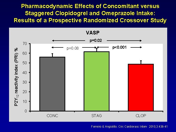 Pharmacodynamic Effects of Concomitant versus Staggered Clopidogrel and Omeprazole Intake: Results of a Prospective