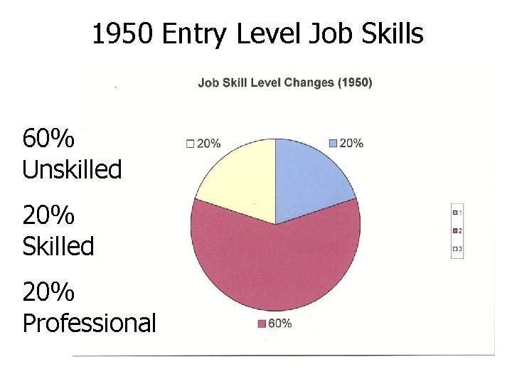 1950 Entry Level Job Skills 60% Unskilled 20% Skilled 20% Professional 