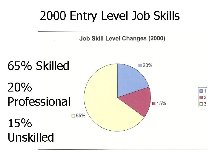 2000 Entry Level Job Skills 65% Skilled 20% Professional 15% Unskilled 