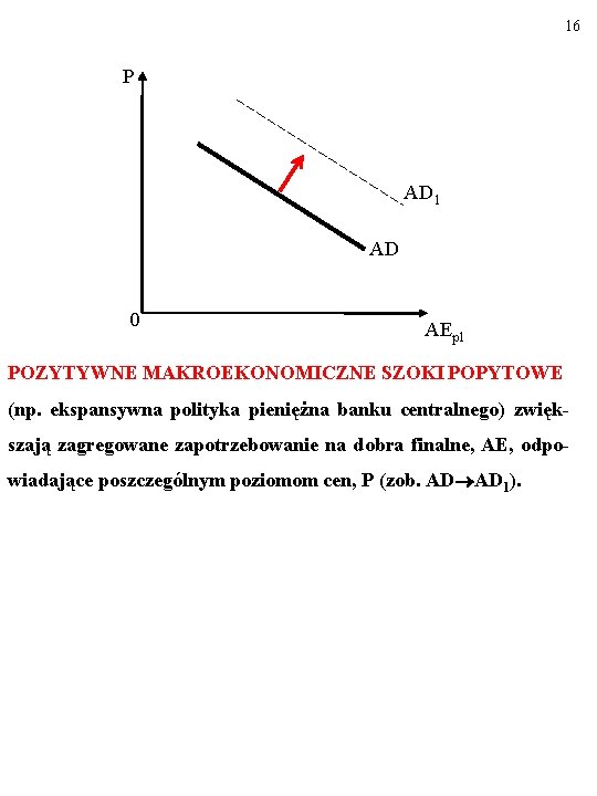 16 P AD 1 AD 0 AEpl POZYTYWNE MAKROEKONOMICZNE SZOKI POPYTOWE (np. ekspansywna polityka