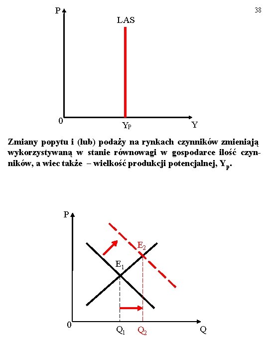 P 38 LAS 0 Y YP Zmiany popytu i (lub) podaży na rynkach czynników