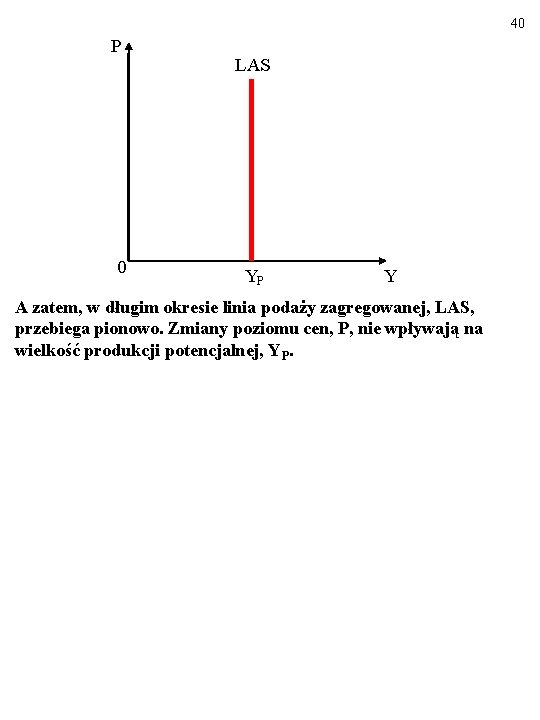 40 P 0 LAS YP Y A zatem, w długim okresie linia podaży zagregowanej,