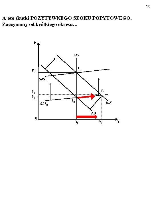 58 A oto skutki POZYTYWNEGO SZOKU POPYTOWEGO. Zaczynamy od krótkiego okresu… P LAS E