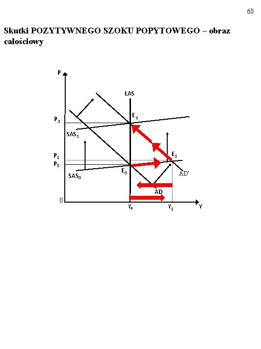60 Skutki POZYTYWNEGO SZOKU POPYTOWEGO – obraz całościowy P LAS E 2 P 2