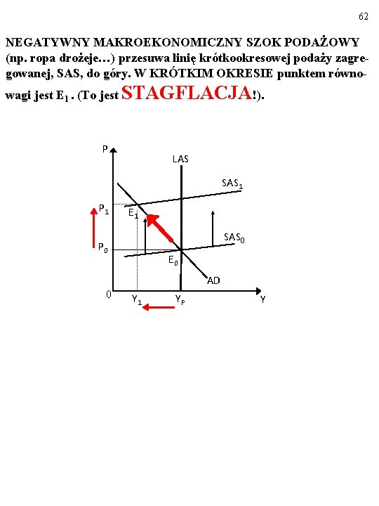 62 NEGATYWNY MAKROEKONOMICZNY SZOK PODAŻOWY (np. ropa drożeje…) przesuwa linię krótkookresowej podaży zagregowanej, SAS,
