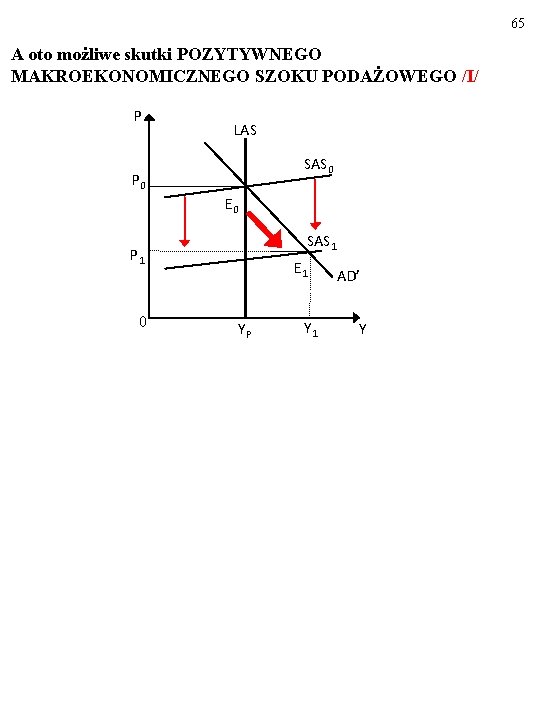 65 A oto możliwe skutki POZYTYWNEGO MAKROEKONOMICZNEGO SZOKU PODAŻOWEGO /I/ P LAS SAS 0