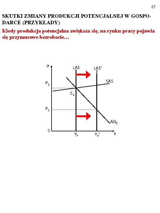 67 SKUTKI ZMIANY PRODUKCJI POTENCJALNEJ W GOSPODARCE (PRZYKŁADY) Kiedy produkcja potencjalna zwiększa się, na