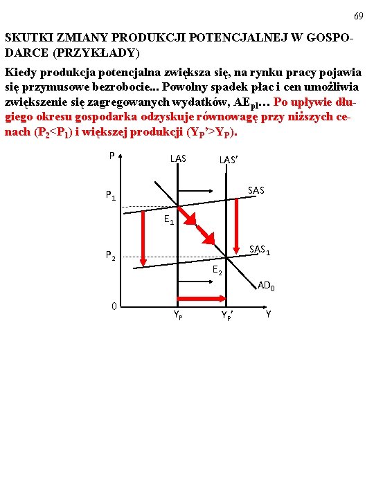 69 SKUTKI ZMIANY PRODUKCJI POTENCJALNEJ W GOSPODARCE (PRZYKŁADY) Kiedy produkcja potencjalna zwiększa się, na