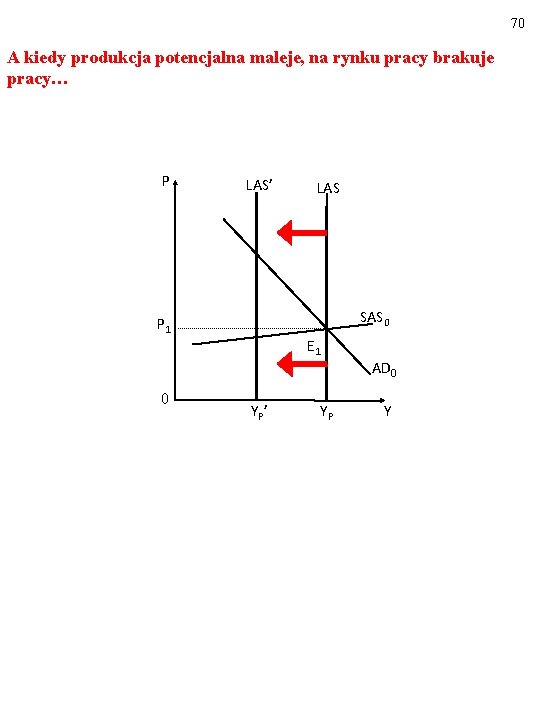 70 A kiedy produkcja potencjalna maleje, na rynku pracy brakuje pracy… P LAS’ LAS