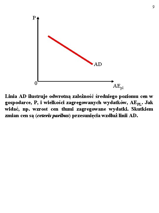 9 P AD 0 AEpl Linia AD ilustruje odwrotną zależność średniego poziomu cen w