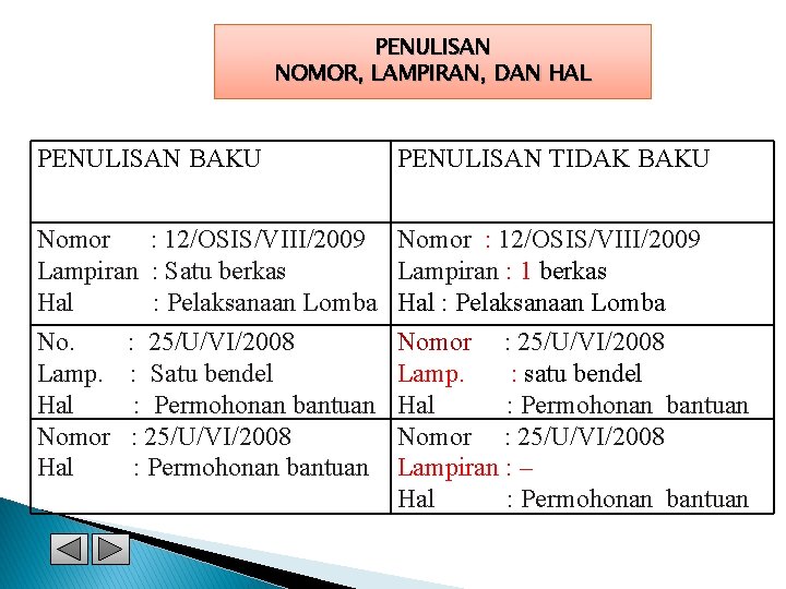 PENULISAN NOMOR, LAMPIRAN, DAN HAL PENULISAN BAKU PENULISAN TIDAK BAKU Nomor : 12/OSIS/VIII/2009 Lampiran