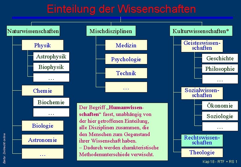 Einteilung der Wissenschaften Naturwissenschaften Physik Astrophysik Biophysik … Chemie Biochemie … Barta: Zivilrecht online