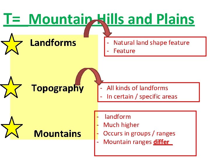 T= Mountain Hills and Plains • Landforms - Natural land shape feature - Feature