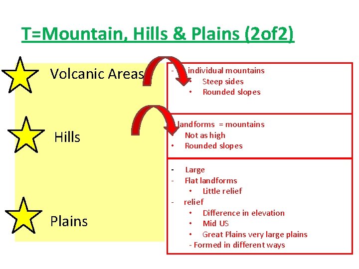 T=Mountain, Hills & Plains (2 of 2) • • Volcanic Areas Hills - -