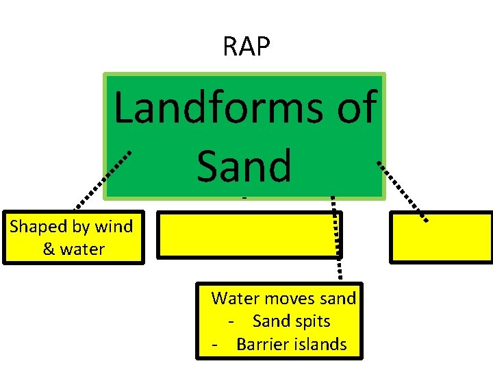 RAP Landforms of Sand Shaped by wind & water Water moves sand - Sand