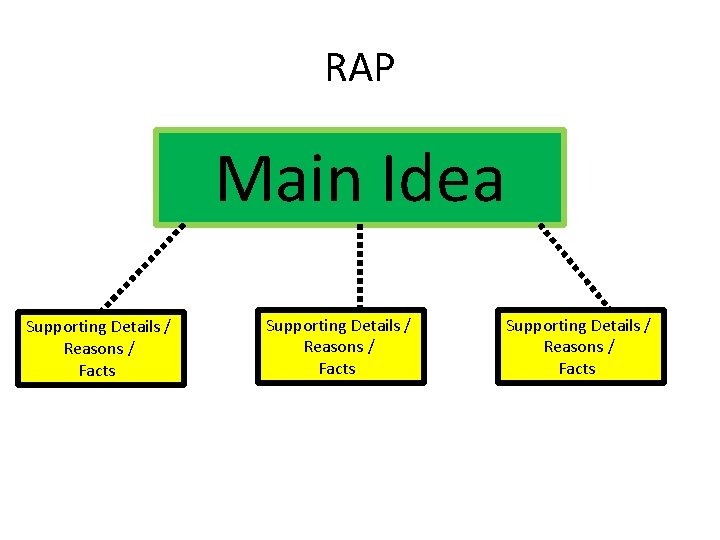 RAP Main Idea Supporting Details / Reasons / Facts 