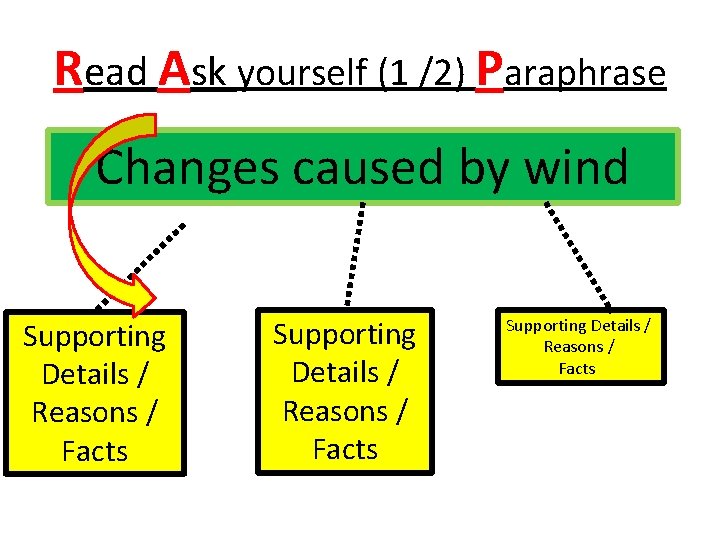 Read Ask yourself (1 /2) Paraphrase Changes caused by wind Supporting Details / Reasons