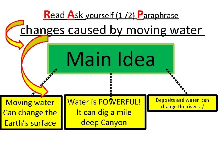 Read Ask yourself (1 /2) Paraphrase changes caused by moving water Main Idea Moving