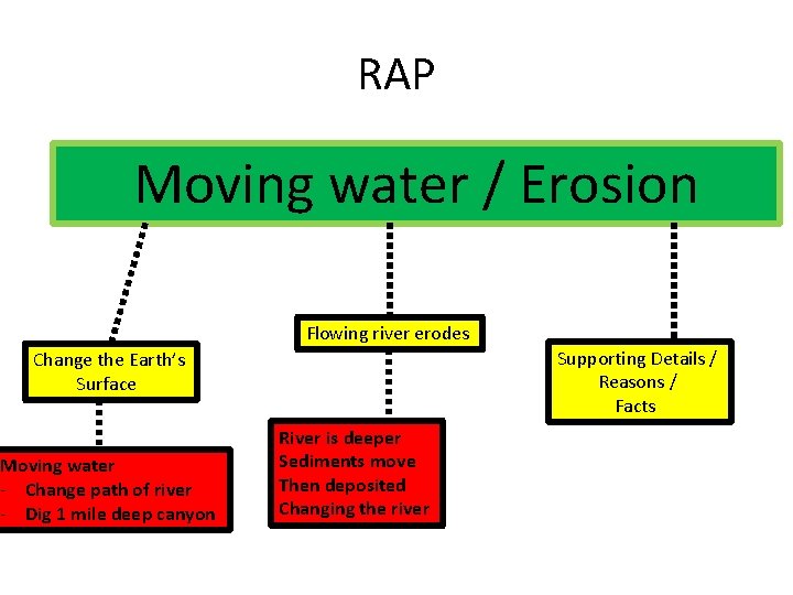 RAP Moving water / Erosion Flowing river erodes Supporting Details / Reasons / Facts