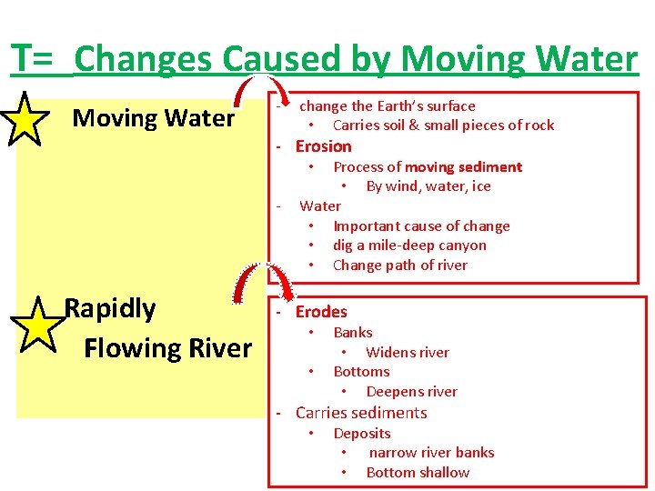 T= Changes Caused by Moving Water • Moving Water - change the Earth’s surface
