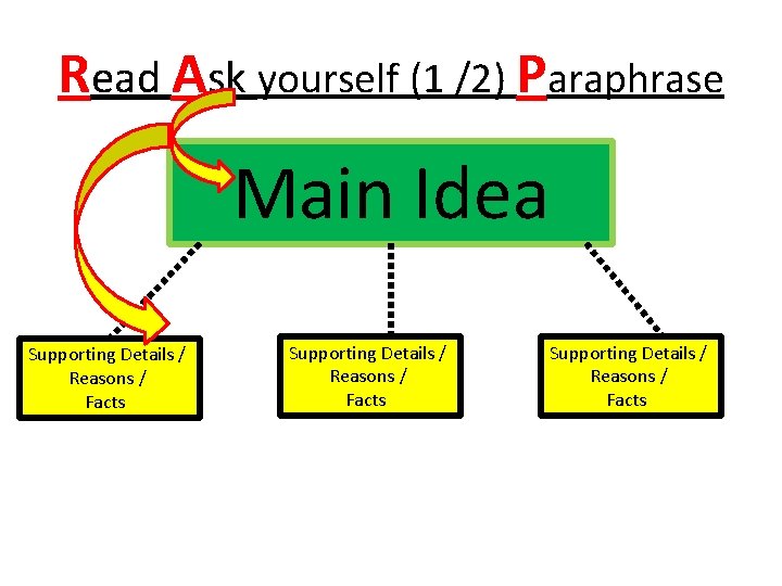 Read Ask yourself (1 /2) Paraphrase Main Idea Supporting Details / Reasons / Facts