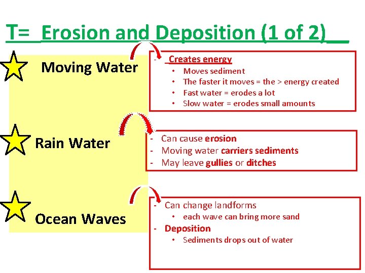 T= Erosion and Deposition (1 of 2)__ • Moving Water Rain Water Ocean Waves