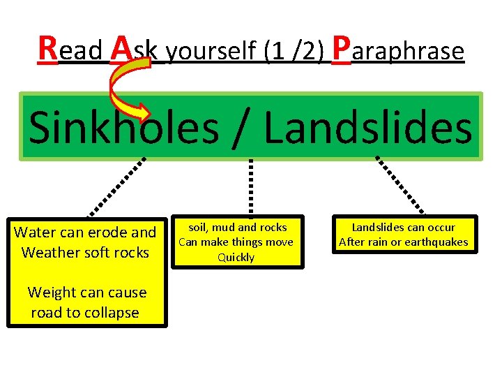 Read Ask yourself (1 /2) Paraphrase Sinkholes / Landslides Water can erode and Weather