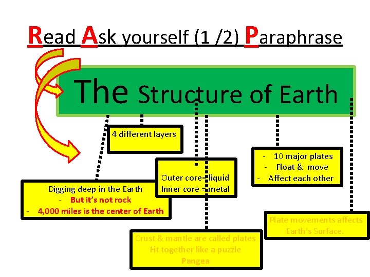 Read Ask yourself (1 /2) Paraphrase The Structure of Earth 4 different layers Outer