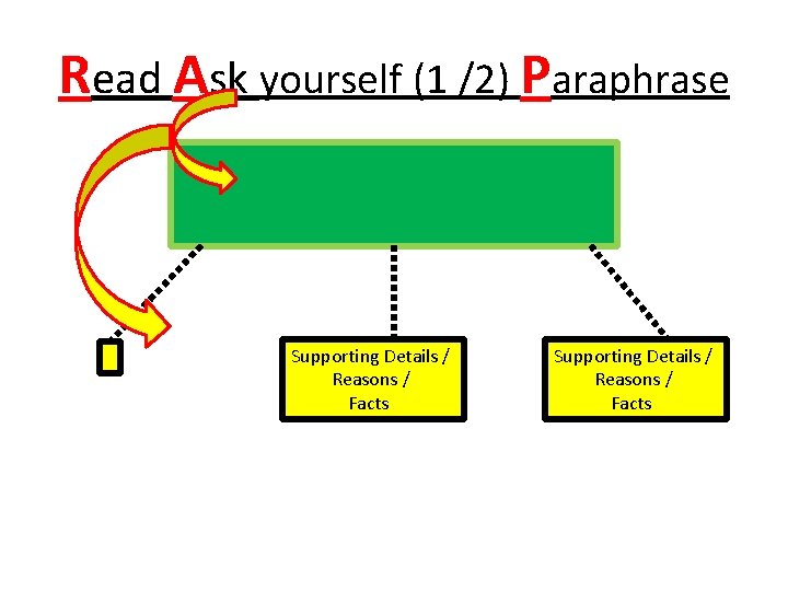 Read Ask yourself (1 /2) Paraphrase Supporting Details / Reasons / Facts 