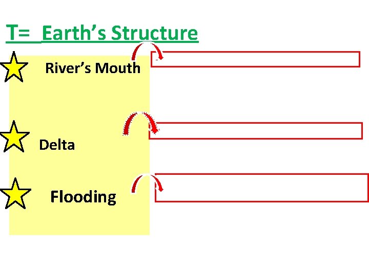 T= Earth’s Structure • River’s Mouth Delta Flooding - - - 