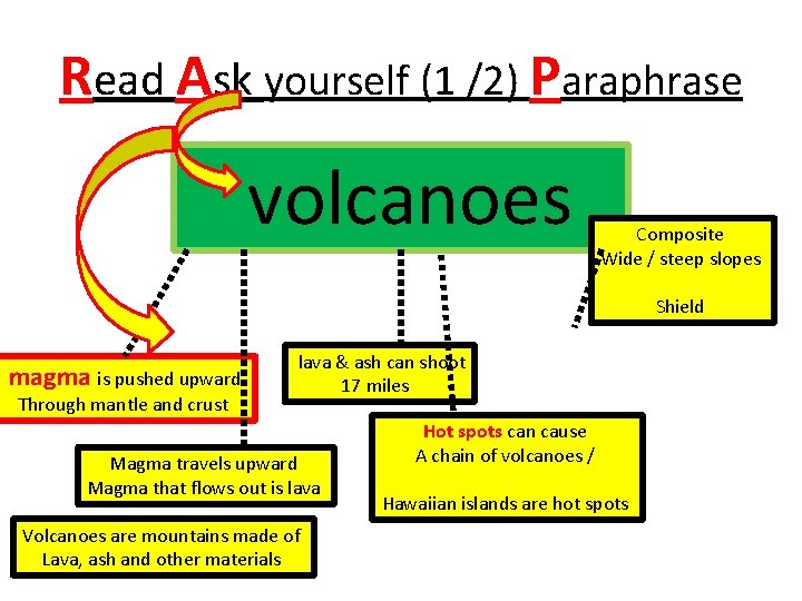 Read Ask yourself (1 /2) Paraphrase volcanoes Composite Wide / steep slopes Shield magma