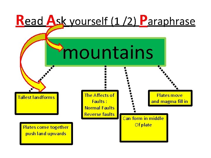 Read Ask yourself (1 /2) Paraphrase mountains Tallest landforms Plates come together push land