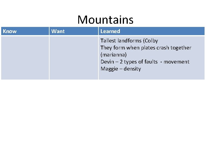 Mountains Know Want Learned Tallest landforms (Colby They form when plates crash together (marianna)