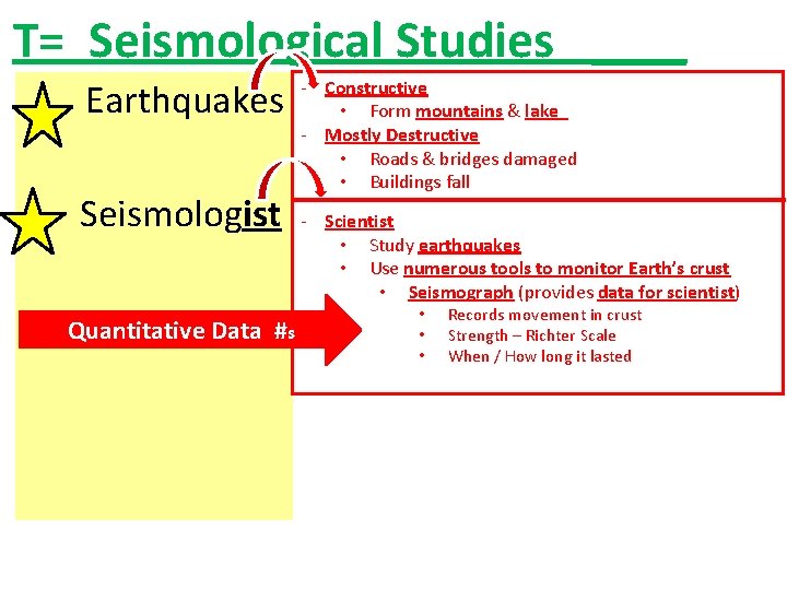 T= Seismological Studies ____ Earthquakes Seismologist Quantitative Data #s - Constructive • Form mountains