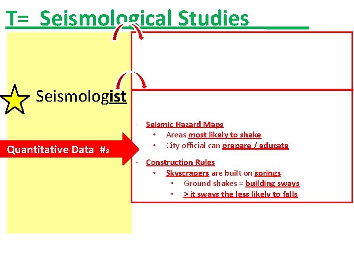 T= Seismological Studies ____ Seismologist Quantitative Data #s - Seismic Hazard Maps • Areas