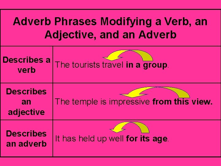 Adverb Phrases Modifying a Verb, an Adjective, and an Adverb Describes a The tourists