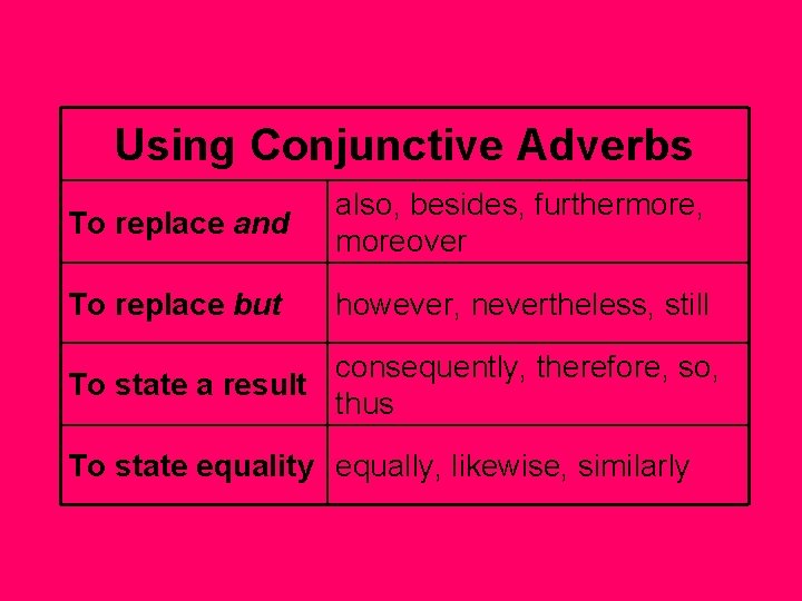 Using Conjunctive Adverbs To replace and also, besides, furthermore, moreover To replace but however,