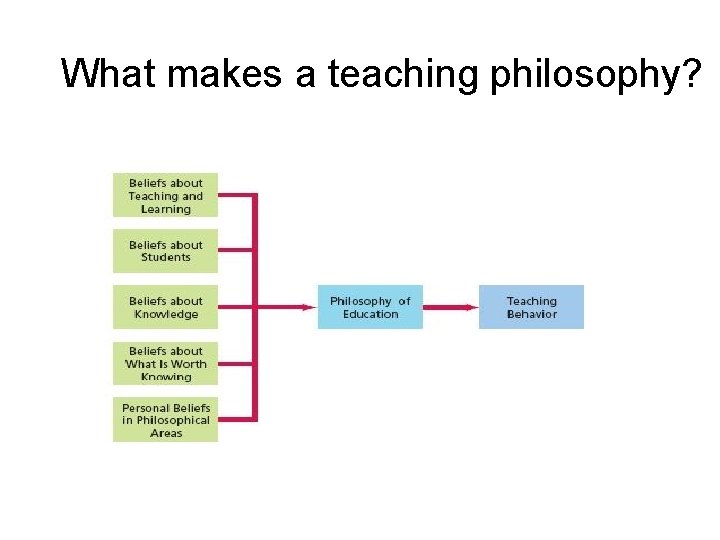 What makes a teaching philosophy? What makes a teaching philosophy?