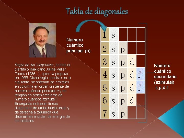 Tabla de diagonales Numero cuántico principal (n). Regla de las Diagonales, debida al científico