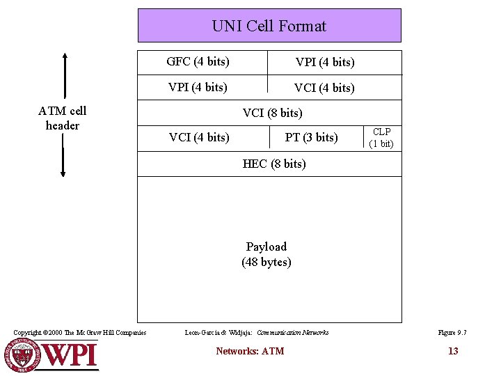 UNI Cell Format ATM cell header GFC (4 bits) VPI (4 bits) VCI (8