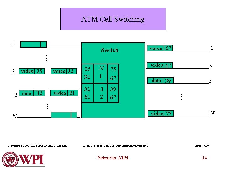 ATM Cell Switching 1 voice 67 1 video 67 2 data 39 3 video