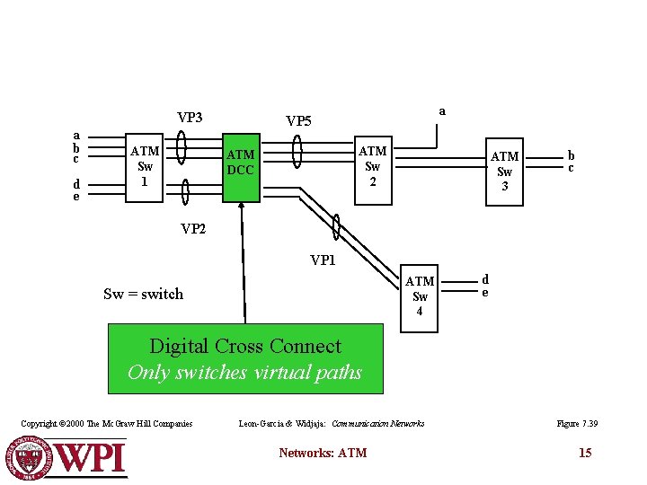 VP 3 a b c d e ATM Sw 1 a VP 5 ATM