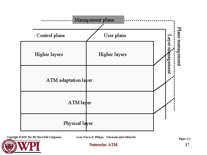 Management plane Higher layers Plane management User plane Layer management Control plane ATM adaptation