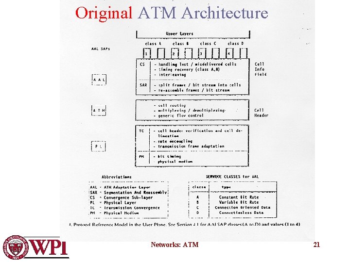 Original ATM Architecture Networks: ATM 21 
