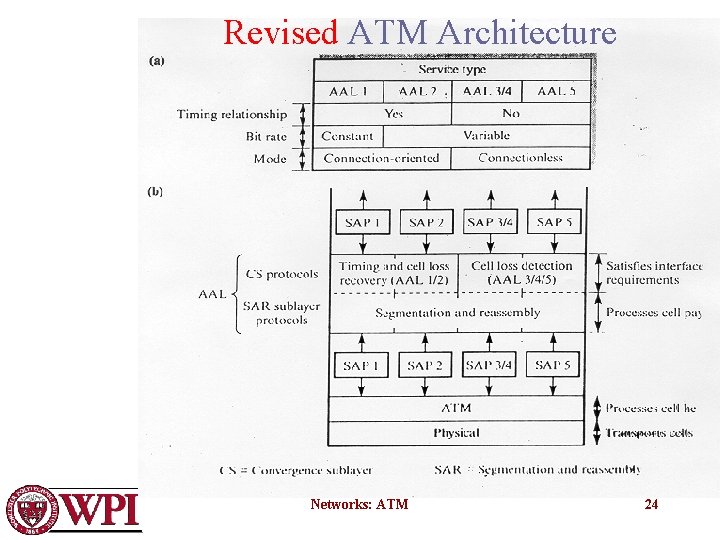 Revised ATM Architecture Networks: ATM 24 